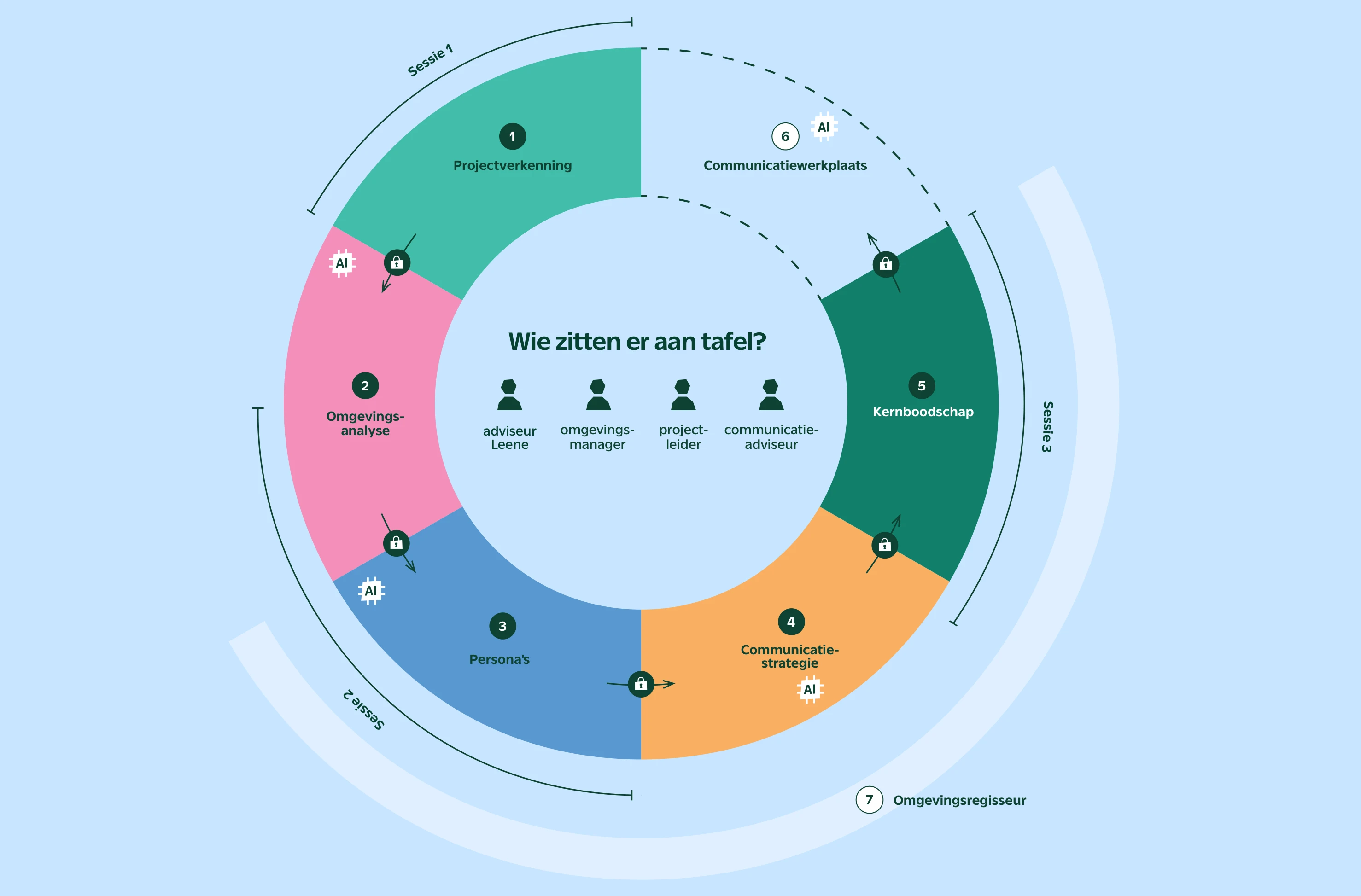 Het OmgevingsCompas: een cirkel met zeven stappen, van projectverkenning tot communicatiewerkplaats, verdeeld over drie sessies. In het midden de vier rollen aan tafel: adviseur Leene, omgevingsmanager, projectleider en communicatieadviseur.